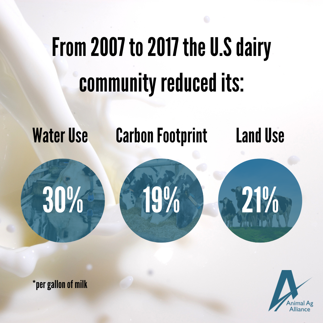 From 2007 to 2017 the U.S. dairy community reduced its: water use by 30%, carbon footprint by 19%, and land use by 21%, per gallon of milk.