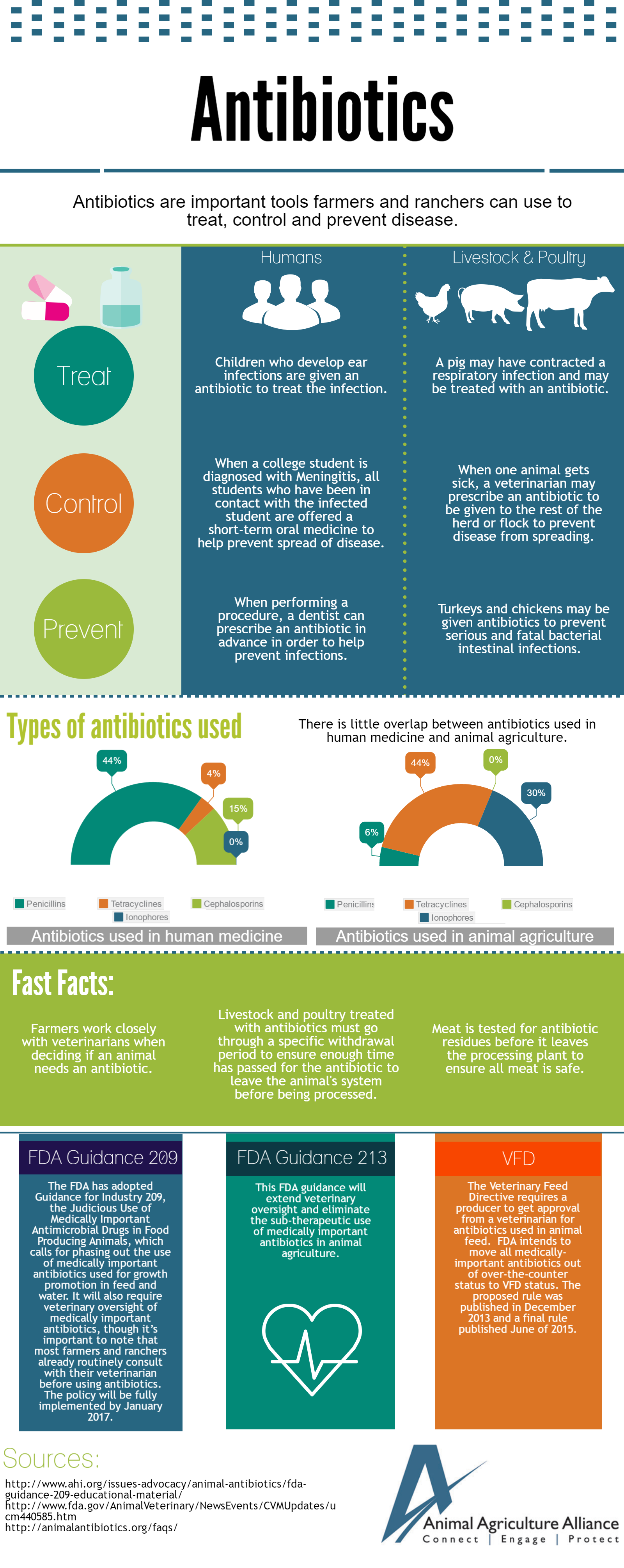 Antibiotic Use Animal Agriculture Alliance