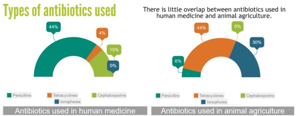 Misconceptions about antibiotic usage in agriculture - Animal Agriculture  Alliance