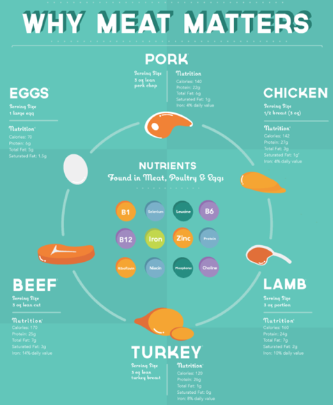 Meat production is the center of animal ag, and necessary for a complete and balanced diet.