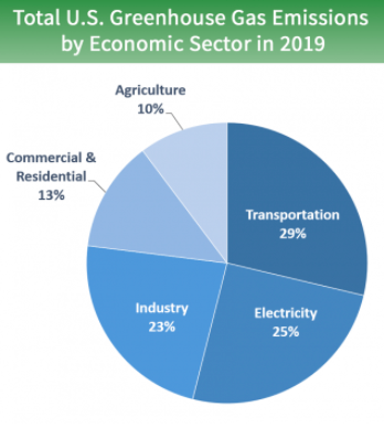 Graphic showing the sources of greenhouse gas emissions in the United States by economic sector.