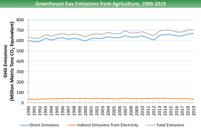 Graphic showing how greenhouse gas emissions from agriculture have changed from 1990 to 2019.